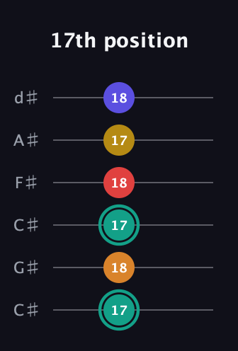 F♯ Diminished 7th Sharp 5th guitar tab — 17th position (17 18 17 18 17 18) in Drop C Tuning (CGCFAD) · Capo 1