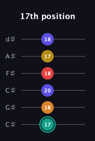 F♯ Diminished 7th Sharp 5th guitar tab — 17th position (17 18 20 18 17 18) in Drop C Tuning (CGCFAD) · Capo 1