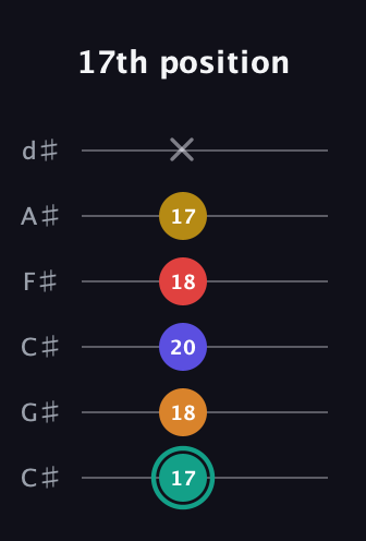 F♯ Diminished 7th Sharp 5th guitar tab — 17th position (17 18 20 18 17 x) in Drop C Tuning (CGCFAD) · Capo 1