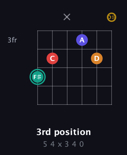 F♯ Diminished 7th Sharp 5th guitar chord — 3rd position (5 4 x 3 4 0) fretboard diagram in Drop C Tuning (CGCFAD) · Capo 1