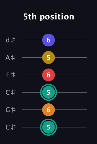 F♯ Diminished 7th Sharp 5th guitar tab — 5th position (5 6 5 6 5 6) in Drop C Tuning (CGCFAD) · Capo 1