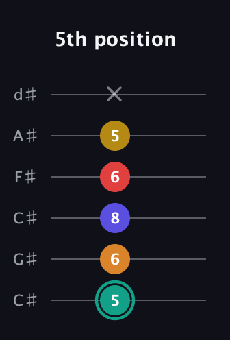 F♯ Diminished 7th Sharp 5th guitar tab — 5th position (5 6 8 6 5 x) in Drop C Tuning (CGCFAD) · Capo 1