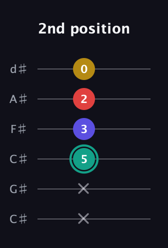 F♯ Diminished 7th Sharp 9th guitar tab — 2nd position (x x 5 3 2 0) in Drop C Tuning (CGCFAD) · Capo 1