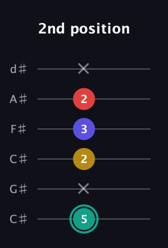 F♯ Diminished 7th Sharp 9th guitar tab — 2nd position (5 x 2 3 2 x) in Drop C Tuning (CGCFAD) · Capo 1