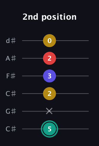 F♯ Diminished 7th Sharp 9th guitar tab — 2nd position (5 x 2 3 2 0) in Drop C Tuning (CGCFAD) · Capo 1