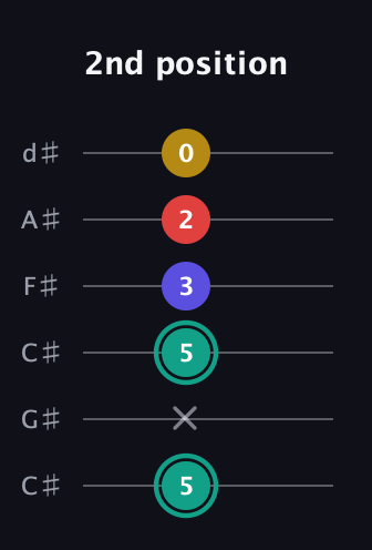 F♯ Diminished 7th Sharp 9th guitar tab — 2nd position (5 x 5 3 2 0) in Drop C Tuning (CGCFAD) · Capo 1