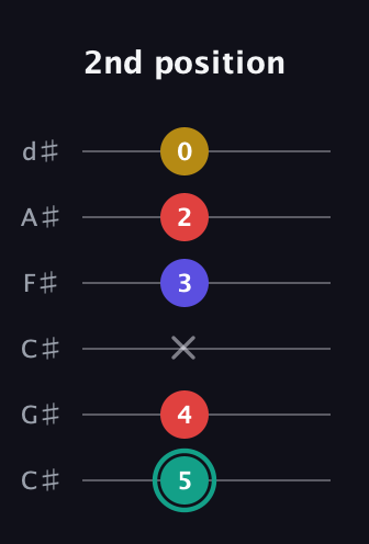 F♯ Diminished 7th Sharp 9th guitar tab — 2nd position (5 4 x 3 2 0) in Drop C Tuning (CGCFAD) · Capo 1