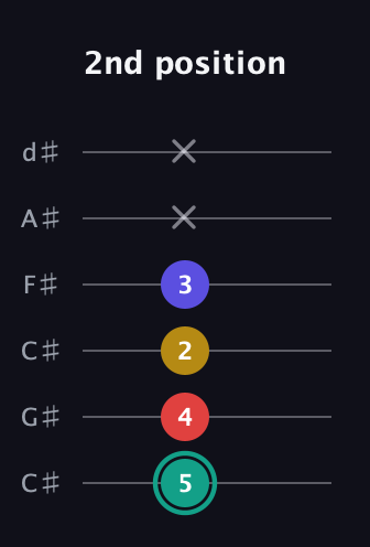 F♯ Diminished 7th Sharp 9th guitar tab — 2nd position (5 4 2 3 x x) in Drop C Tuning (CGCFAD) · Capo 1