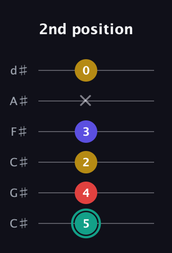 F♯ Diminished 7th Sharp 9th guitar tab — 2nd position (5 4 2 3 x 0) in Drop C Tuning (CGCFAD) · Capo 1