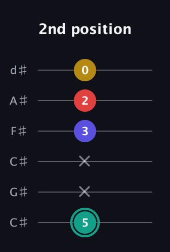 F♯ Diminished 7th Sharp 9th guitar tab — 2nd position (5 x x 3 2 0) in Drop C Tuning (CGCFAD) · Capo 1
