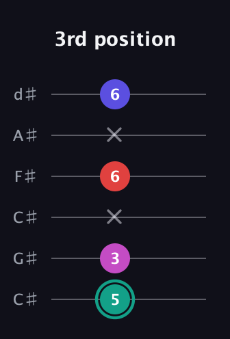 F♯ Diminished Added 4th guitar tab — 3rd position (5 3 x 6 x 6) in Drop C Tuning (CGCFAD) · Capo 1