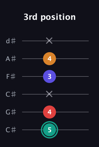 F♯ Diminished Flat 13th guitar tab — 3rd position (5 4 x 3 4 x) in Drop C Tuning (CGCFAD) · Capo 1