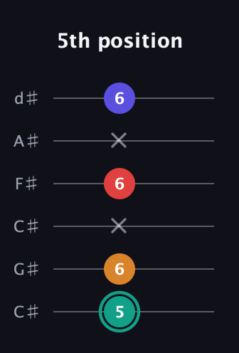 F♯ Diminished Flat 13th guitar tab — 5th position (5 6 x 6 x 6) in Drop C Tuning (CGCFAD) · Capo 1