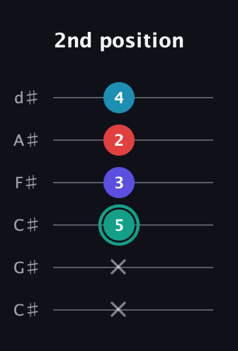 F♯ Diminished Flat 9th guitar tab — 2nd position (x x 5 3 2 4) in Drop C Tuning (CGCFAD) · Capo 1