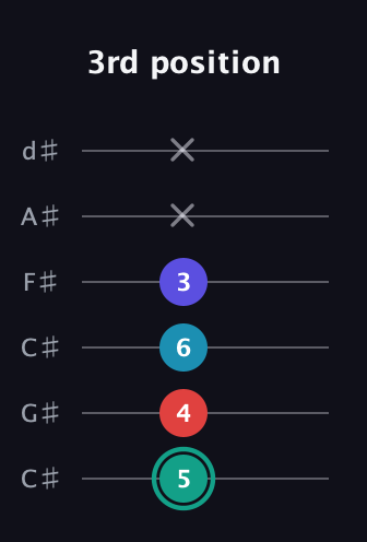F♯ Diminished Flat 9th guitar tab — 3rd position (5 4 6 3 x x) in Drop C Tuning (CGCFAD) · Capo 1