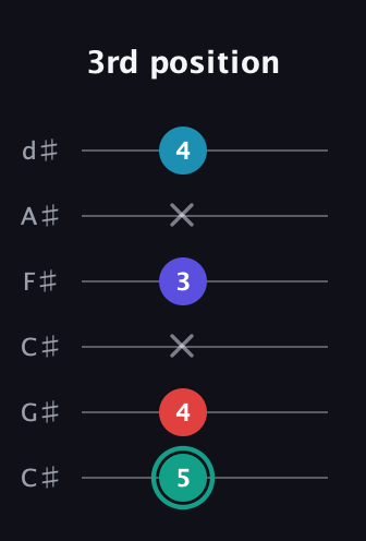 F♯ Diminished Flat 9th guitar tab — 3rd position (5 4 x 3 x 4) in Drop C Tuning (CGCFAD) · Capo 1