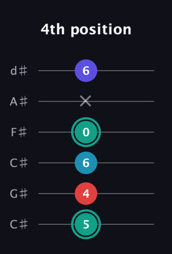 F♯ Diminished Flat 9th guitar tab — 4th position (5 4 6 0 x 6) in Drop C Tuning (CGCFAD) · Capo 1