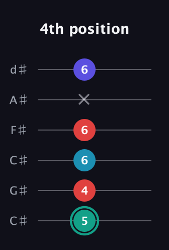 F♯ Diminished Flat 9th guitar tab — 4th position (5 4 6 6 x 6) in Drop C Tuning (CGCFAD) · Capo 1
