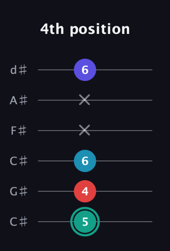F♯ Diminished Flat 9th guitar tab — 4th position (5 4 6 x x 6) in Drop C Tuning (CGCFAD) · Capo 1