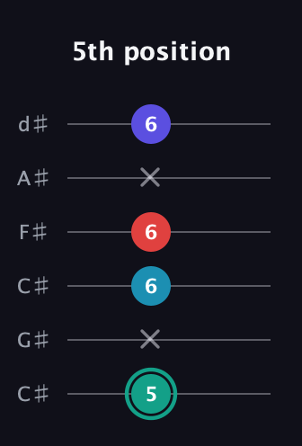 F♯ Diminished Flat 9th guitar tab — 5th position (5 x 6 6 x 6) in Drop C Tuning (CGCFAD) · Capo 1