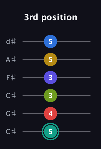 F♯ Diminished ninth Sharp 13th guitar tab — 3rd position (5 4 3 3 5 5) in Drop C Tuning (CGCFAD) · Capo 1