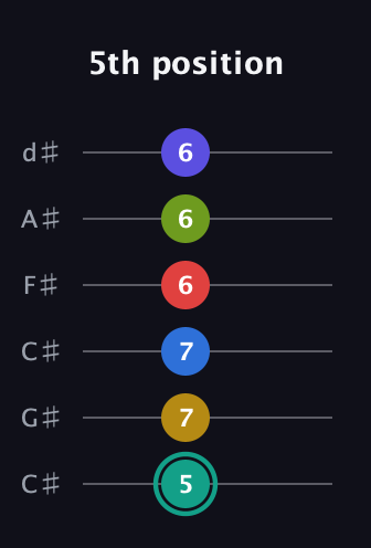 F♯ Diminished ninth Sharp 13th guitar tab — 5th position (5 7 7 6 6 6) in Drop C Tuning (CGCFAD) · Capo 1