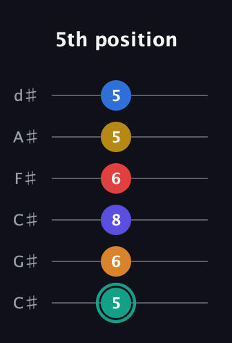 F♯ Diminished ninth Sharp 5th guitar tab — 5th position (5 6 8 6 5 5) in Drop C Tuning (CGCFAD) · Capo 1