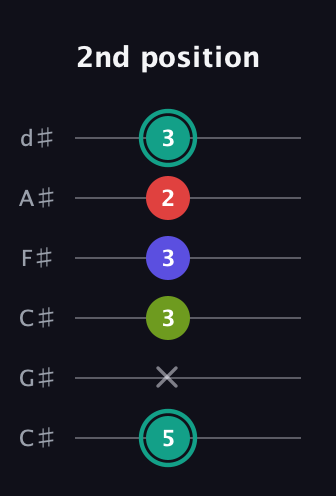F♯ Diminished Sharp 13th guitar tab — 2nd position (5 x 3 3 2 3) in Drop C Tuning (CGCFAD) · Capo 1
