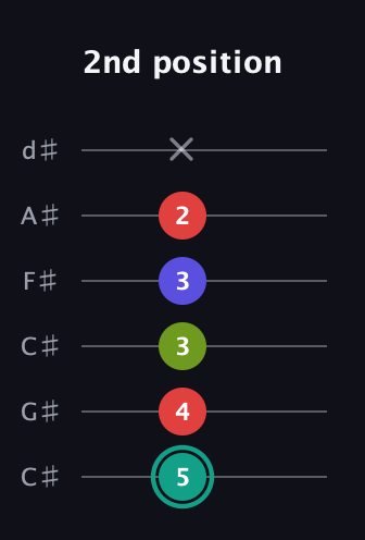 F♯ Diminished Sharp 13th guitar tab — 2nd position (5 4 3 3 2 x) in Drop C Tuning (CGCFAD) · Capo 1