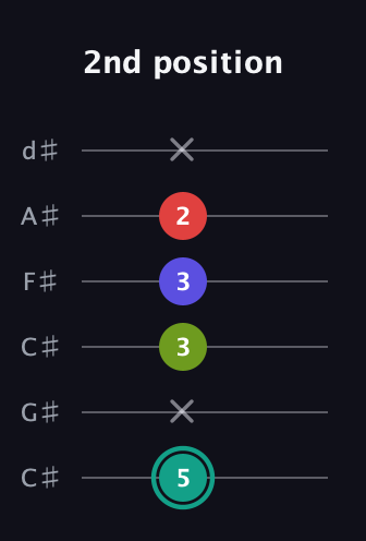 F♯ Diminished Sharp 13th guitar tab — 2nd position (5 x 3 3 2 x) in Drop C Tuning (CGCFAD) · Capo 1