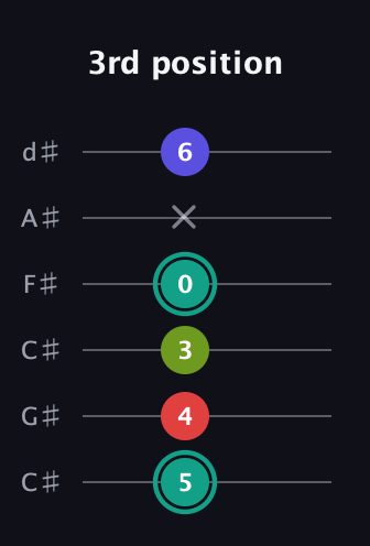 F♯ Diminished Sharp 13th guitar tab — 3rd position (5 4 3 0 x 6) in Drop C Tuning (CGCFAD) · Capo 1