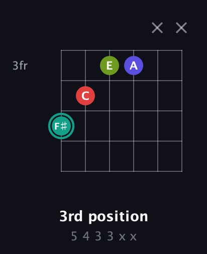 F♯ Diminished Sharp 13th guitar chord — 3rd position (5 4 3 3 x x) fretboard diagram in Drop C Tuning (CGCFAD) · Capo 1