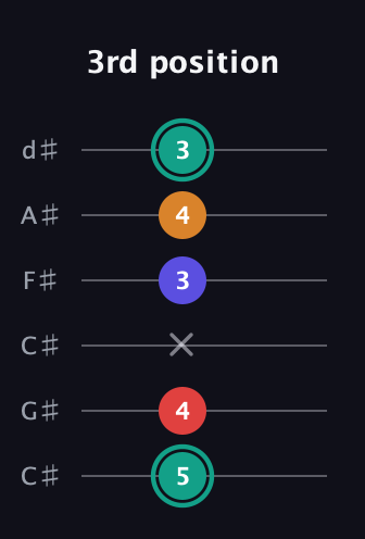 F♯ Diminished Sharp 5th guitar tab — 3rd position (5 4 x 3 4 3) in Drop C Tuning (CGCFAD) · Capo 1