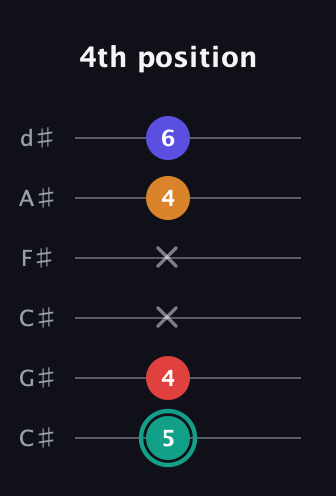 F♯ Diminished Sharp 5th guitar tab — 4th position (5 4 x x 4 6) in Drop C Tuning (CGCFAD) · Capo 1