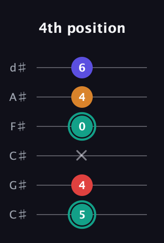 F♯ Diminished Sharp 5th guitar tab — 4th position (5 4 x 0 4 6) in Drop C Tuning (CGCFAD) · Capo 1