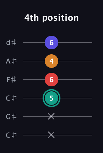 F♯ Diminished Sharp 5th guitar tab — 4th position (x x 5 6 4 6) in Drop C Tuning (CGCFAD) · Capo 1