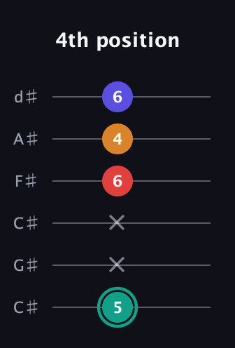 F♯ Diminished Sharp 5th guitar tab — 4th position (5 x x 6 4 6) in Drop C Tuning (CGCFAD) · Capo 1