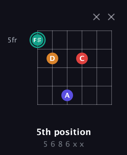 F♯ Diminished Sharp 5th guitar chord — 5th position (5 6 8 6 x x) fretboard diagram in Drop C Tuning (CGCFAD) · Capo 1
