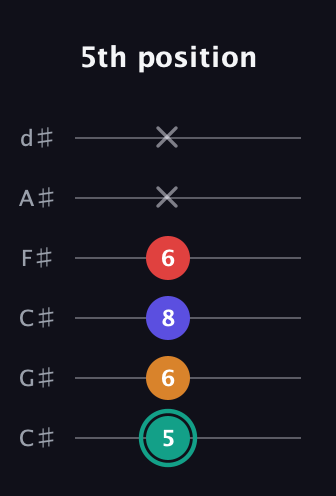 F♯ Diminished Sharp 5th guitar tab — 5th position (5 6 8 6 x x) in Drop C Tuning (CGCFAD) · Capo 1