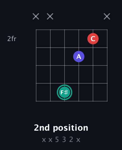 F♯ Diminished Sharp 9th guitar chord — 2nd position (x x 5 3 2 x) fretboard diagram in Drop C Tuning (CGCFAD) · Capo 1