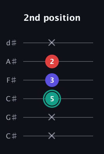 F♯ Diminished Sharp 9th guitar tab — 2nd position (x x 5 3 2 x) in Drop C Tuning (CGCFAD) · Capo 1