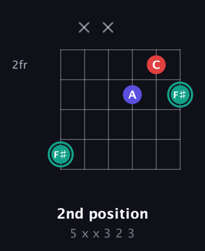 F♯ Diminished Sharp 9th guitar chord — 2nd position (5 x x 3 2 3) fretboard diagram in Drop C Tuning (CGCFAD) · Capo 1