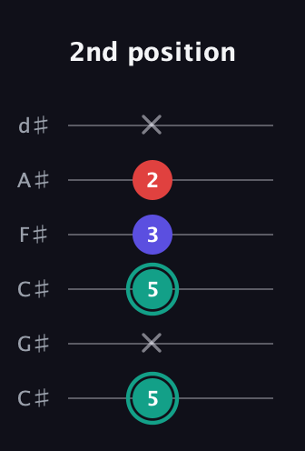 F♯ Diminished Sharp 9th guitar tab — 2nd position (5 x 5 3 2 x) in Drop C Tuning (CGCFAD) · Capo 1