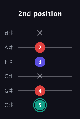 F♯ Diminished Sharp 9th guitar tab — 2nd position (5 4 x 3 2 x) in Drop C Tuning (CGCFAD) · Capo 1