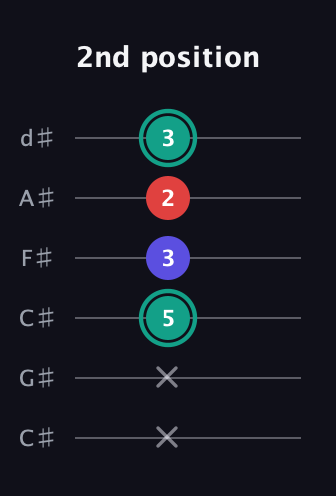 F♯ Diminished Sharp 9th guitar tab — 2nd position (x x 5 3 2 3) in Drop C Tuning (CGCFAD) · Capo 1