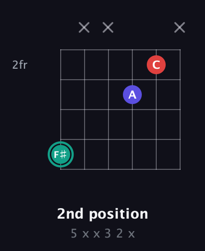 F♯ Diminished Sharp 9th guitar chord — 2nd position (5 x x 3 2 x) fretboard diagram in Drop C Tuning (CGCFAD) · Capo 1