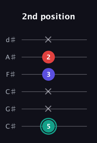 F♯ Diminished Sharp 9th guitar tab — 2nd position (5 x x 3 2 x) in Drop C Tuning (CGCFAD) · Capo 1