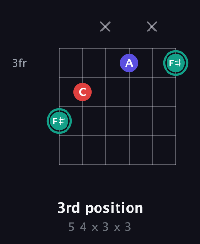 F♯ Diminished Sharp 9th guitar chord — 3rd position (5 4 x 3 x 3) fretboard diagram in Drop C Tuning (CGCFAD) · Capo 1