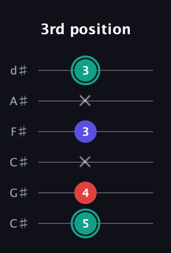 F♯ Diminished Sharp 9th guitar tab — 3rd position (5 4 x 3 x 3) in Drop C Tuning (CGCFAD) · Capo 1