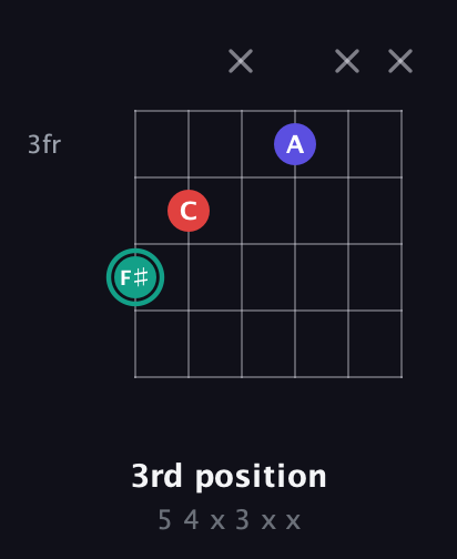 F♯ Diminished Sharp 9th guitar chord — 3rd position (5 4 x 3 x x) fretboard diagram in Drop C Tuning (CGCFAD) · Capo 1